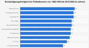 Statistik: 1. Bundesliga – Zugehörigkeit der Fußballvereine von 1963-2020 Statistik Bundesliga