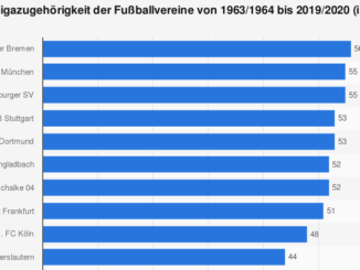 Statistik Bundesliga