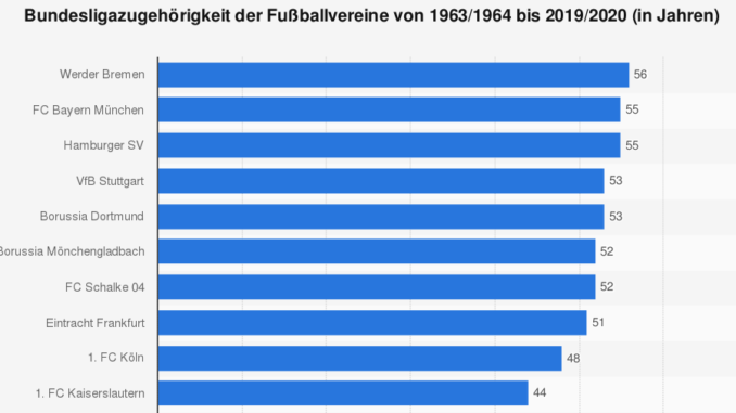 Statistik Bundesliga