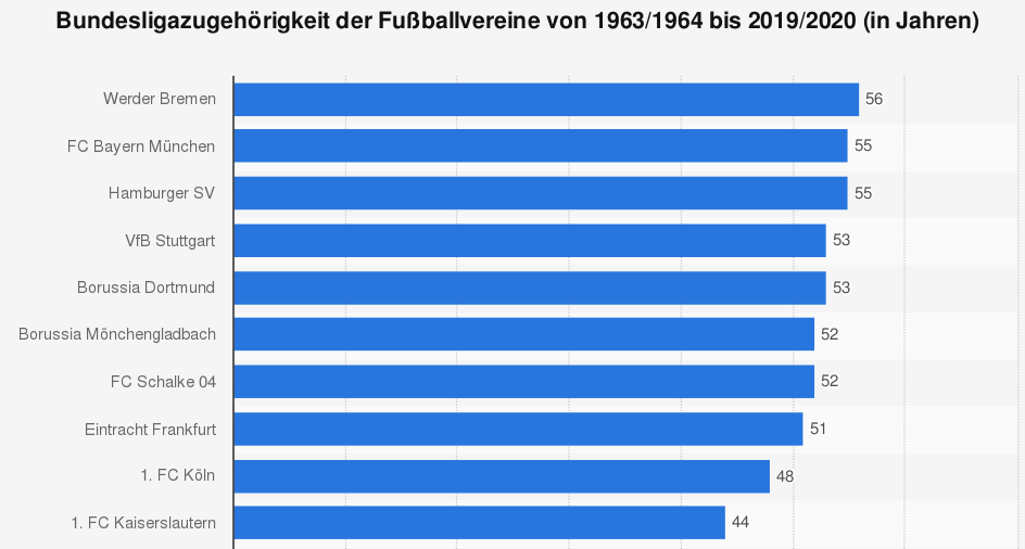 Statistik Bundesliga