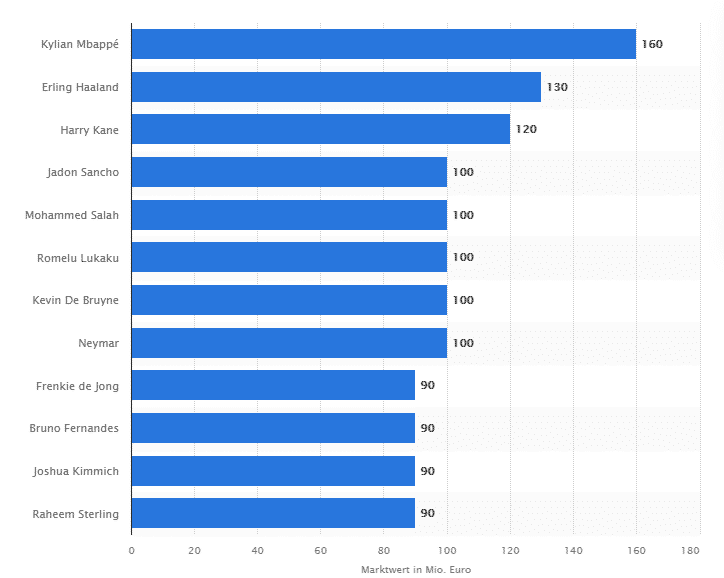 Wertvollste Fußballer Juli 2021